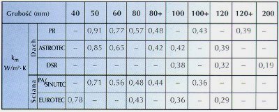 Współczynnik km dla izolacji ASTROTHERM w stanie wbudowanym